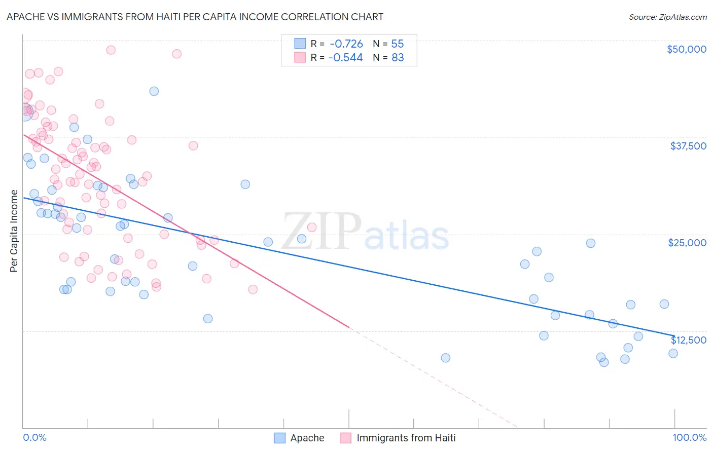Apache vs Immigrants from Haiti Per Capita Income