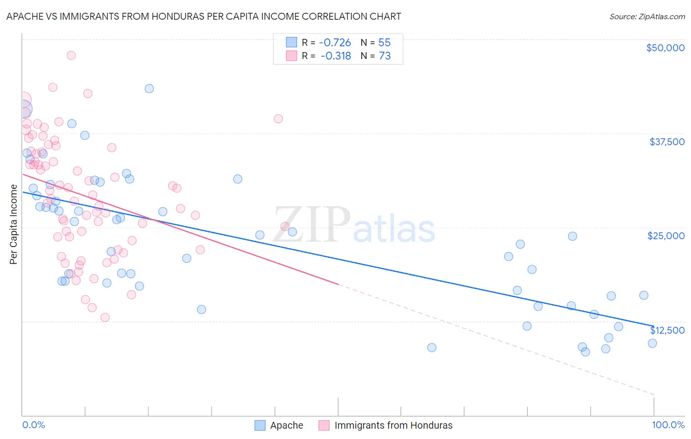 Apache vs Immigrants from Honduras Per Capita Income