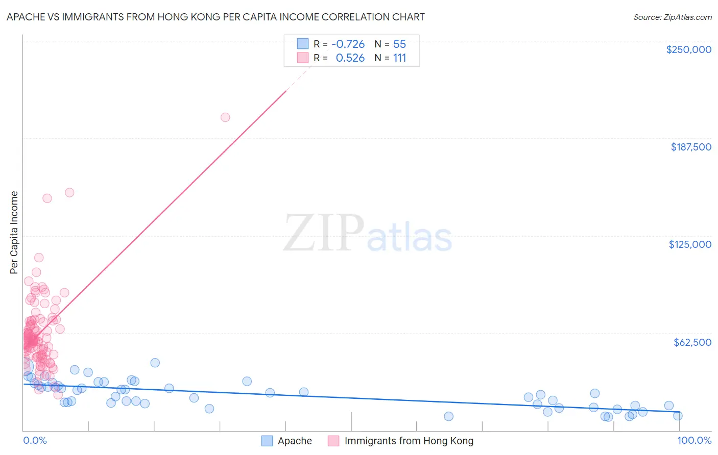 Apache vs Immigrants from Hong Kong Per Capita Income