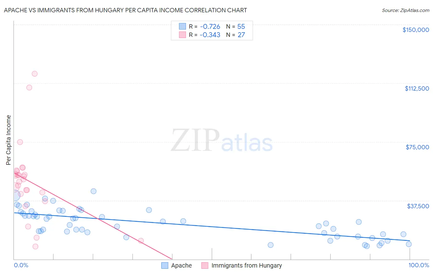 Apache vs Immigrants from Hungary Per Capita Income