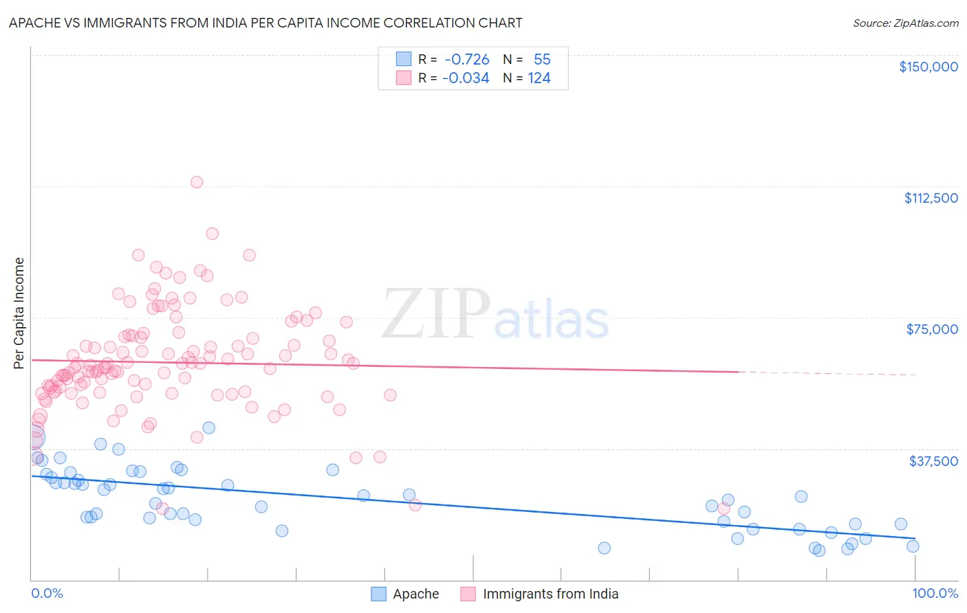 Apache vs Immigrants from India Per Capita Income