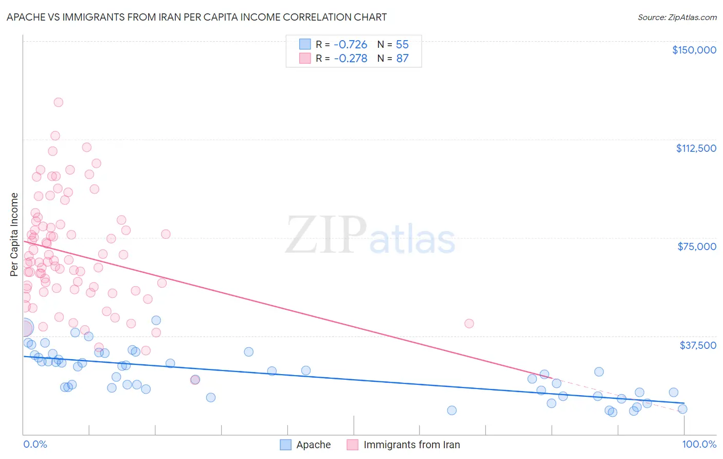 Apache vs Immigrants from Iran Per Capita Income