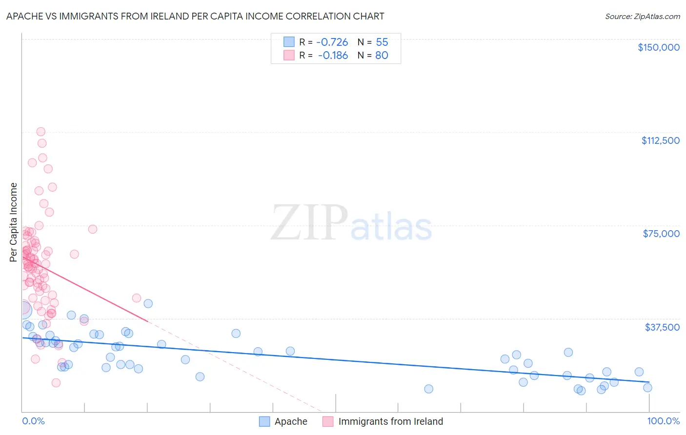 Apache vs Immigrants from Ireland Per Capita Income
