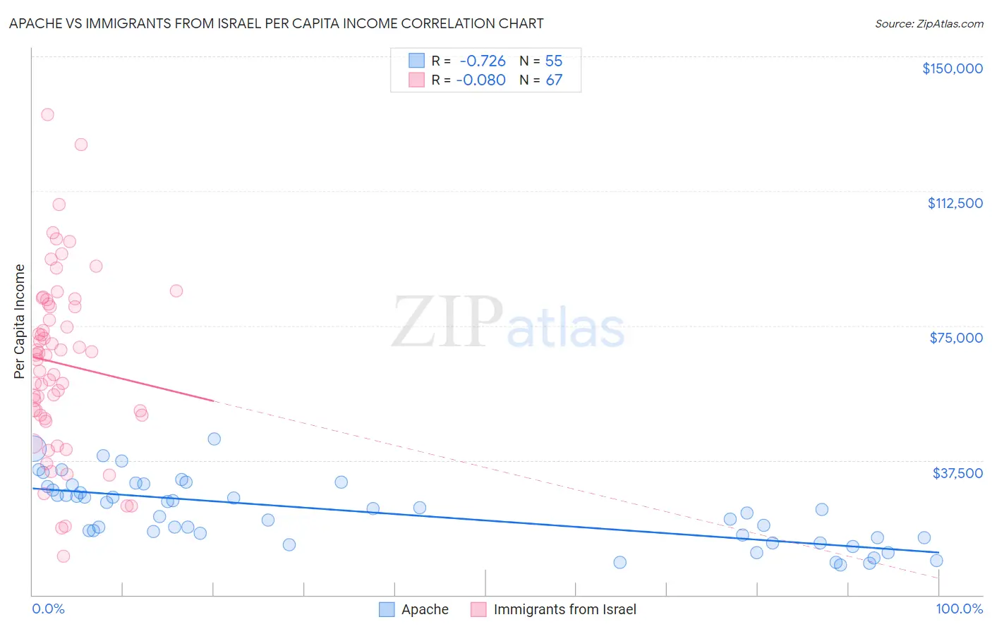 Apache vs Immigrants from Israel Per Capita Income