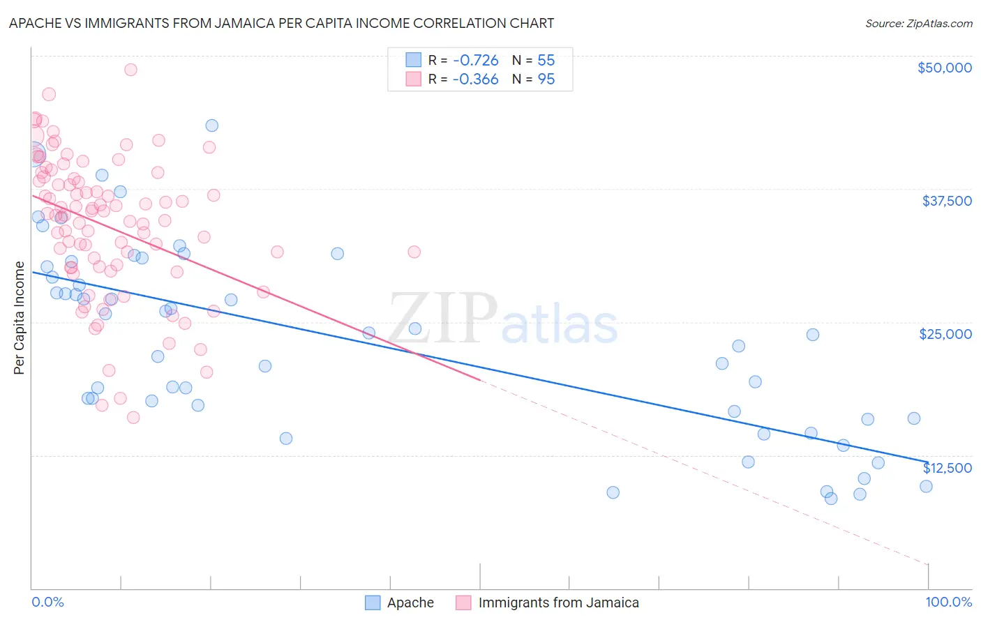 Apache vs Immigrants from Jamaica Per Capita Income