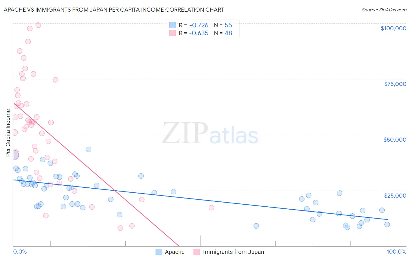 Apache vs Immigrants from Japan Per Capita Income