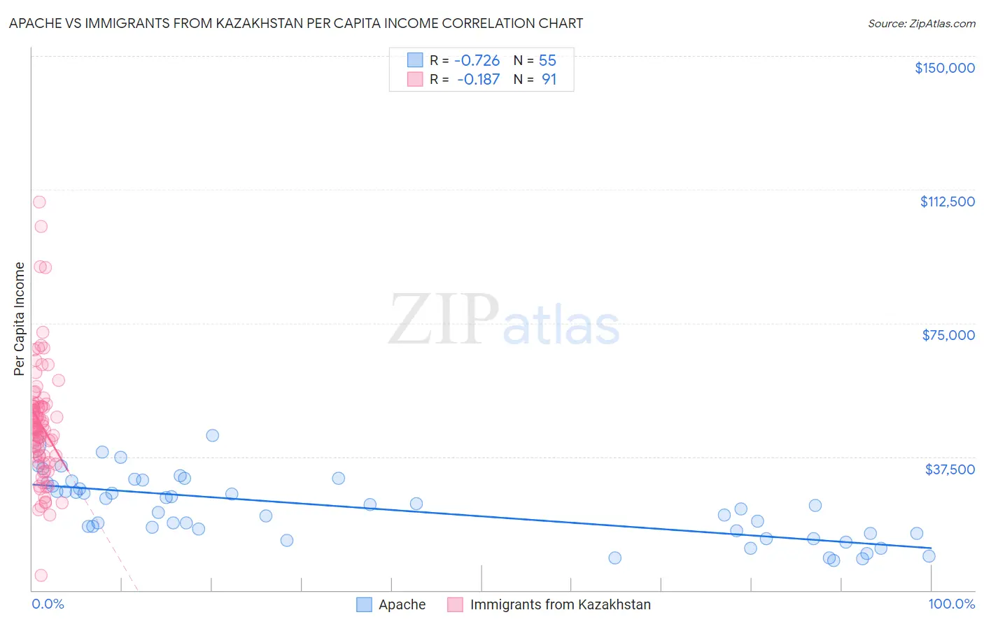 Apache vs Immigrants from Kazakhstan Per Capita Income