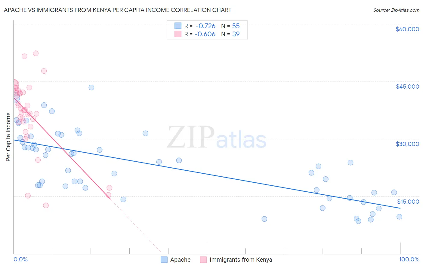 Apache vs Immigrants from Kenya Per Capita Income