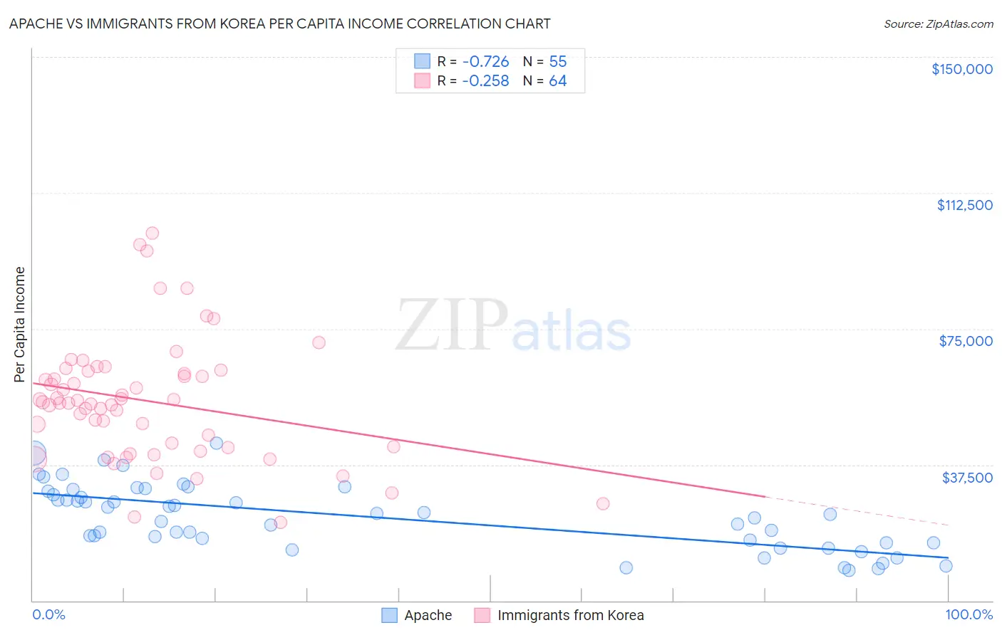 Apache vs Immigrants from Korea Per Capita Income