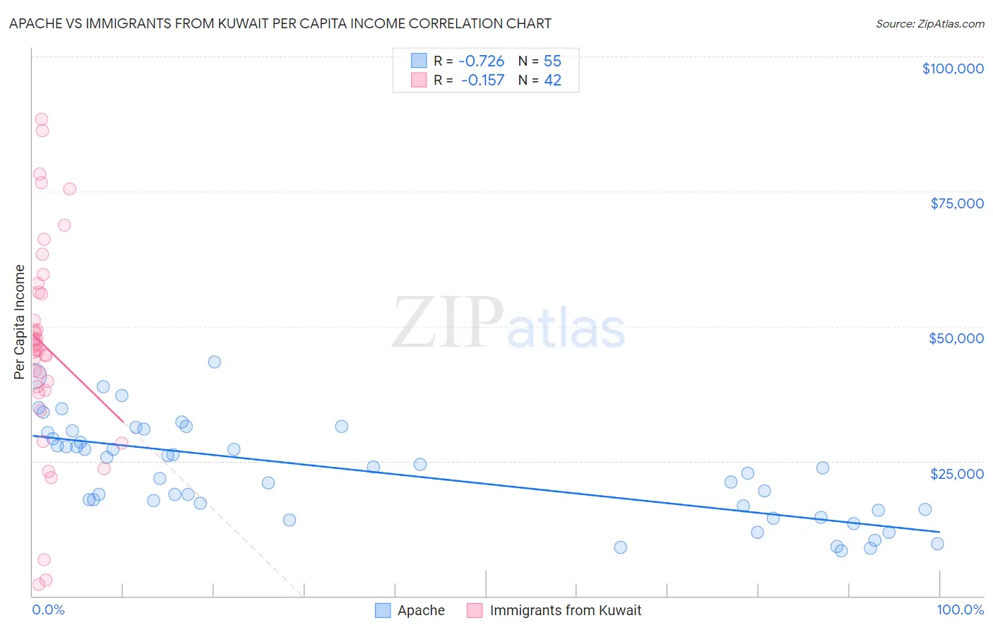 Apache vs Immigrants from Kuwait Per Capita Income