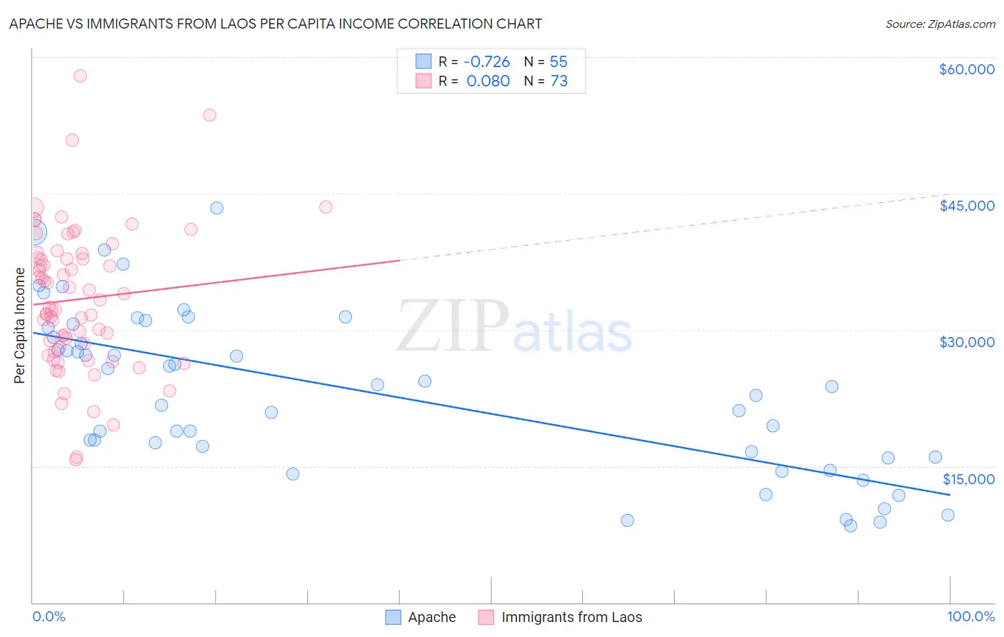 Apache vs Immigrants from Laos Per Capita Income