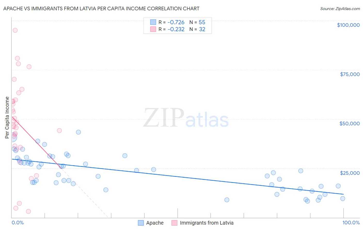 Apache vs Immigrants from Latvia Per Capita Income