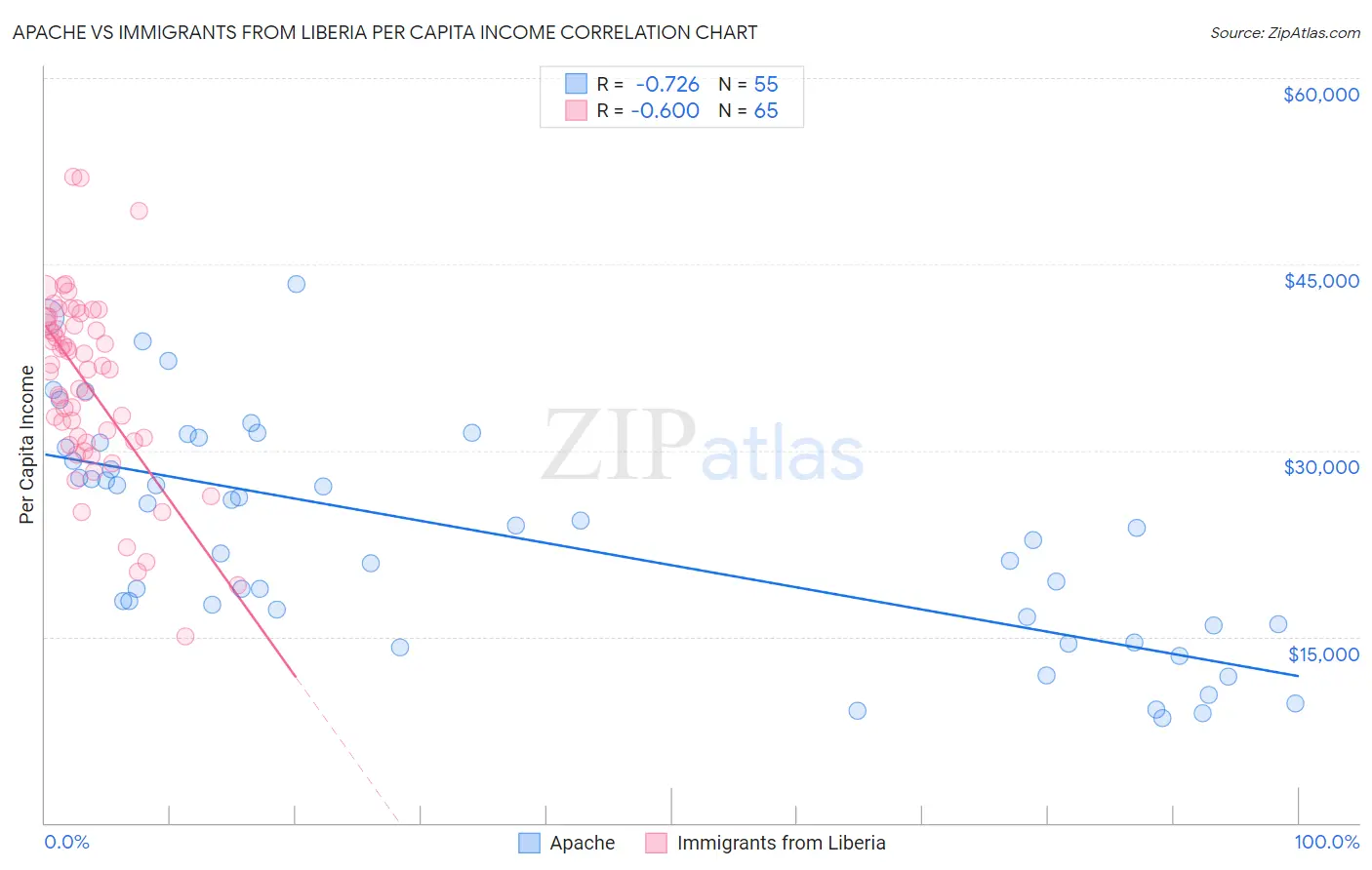 Apache vs Immigrants from Liberia Per Capita Income