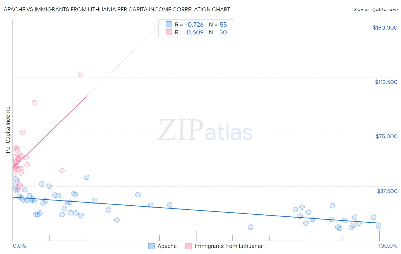 Apache vs Immigrants from Lithuania Per Capita Income