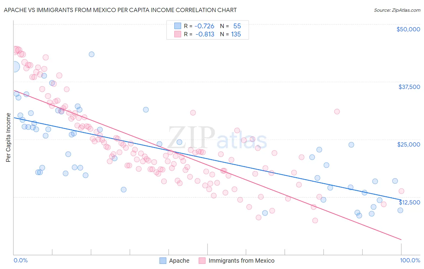 Apache vs Immigrants from Mexico Per Capita Income