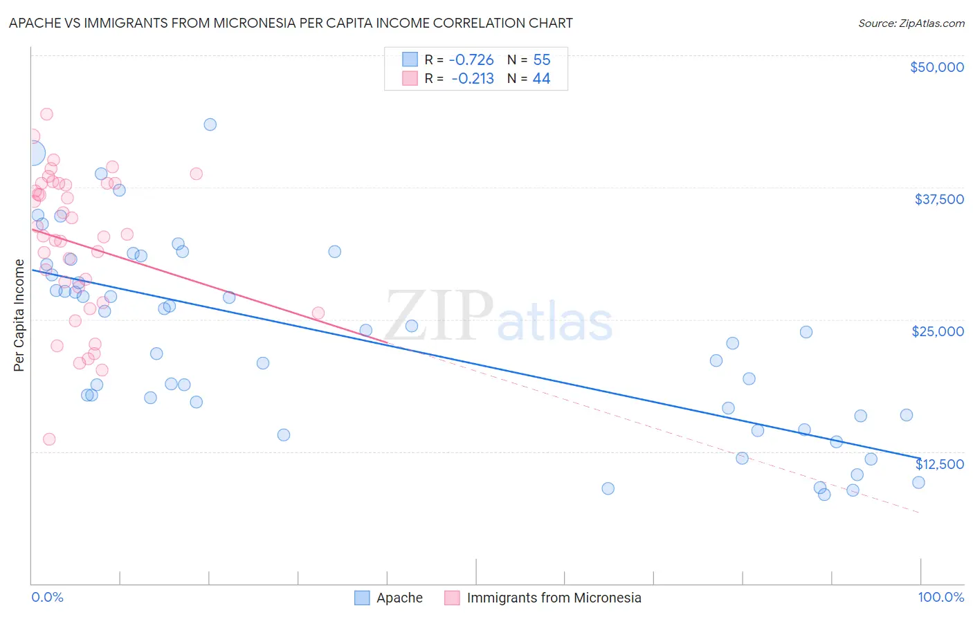 Apache vs Immigrants from Micronesia Per Capita Income