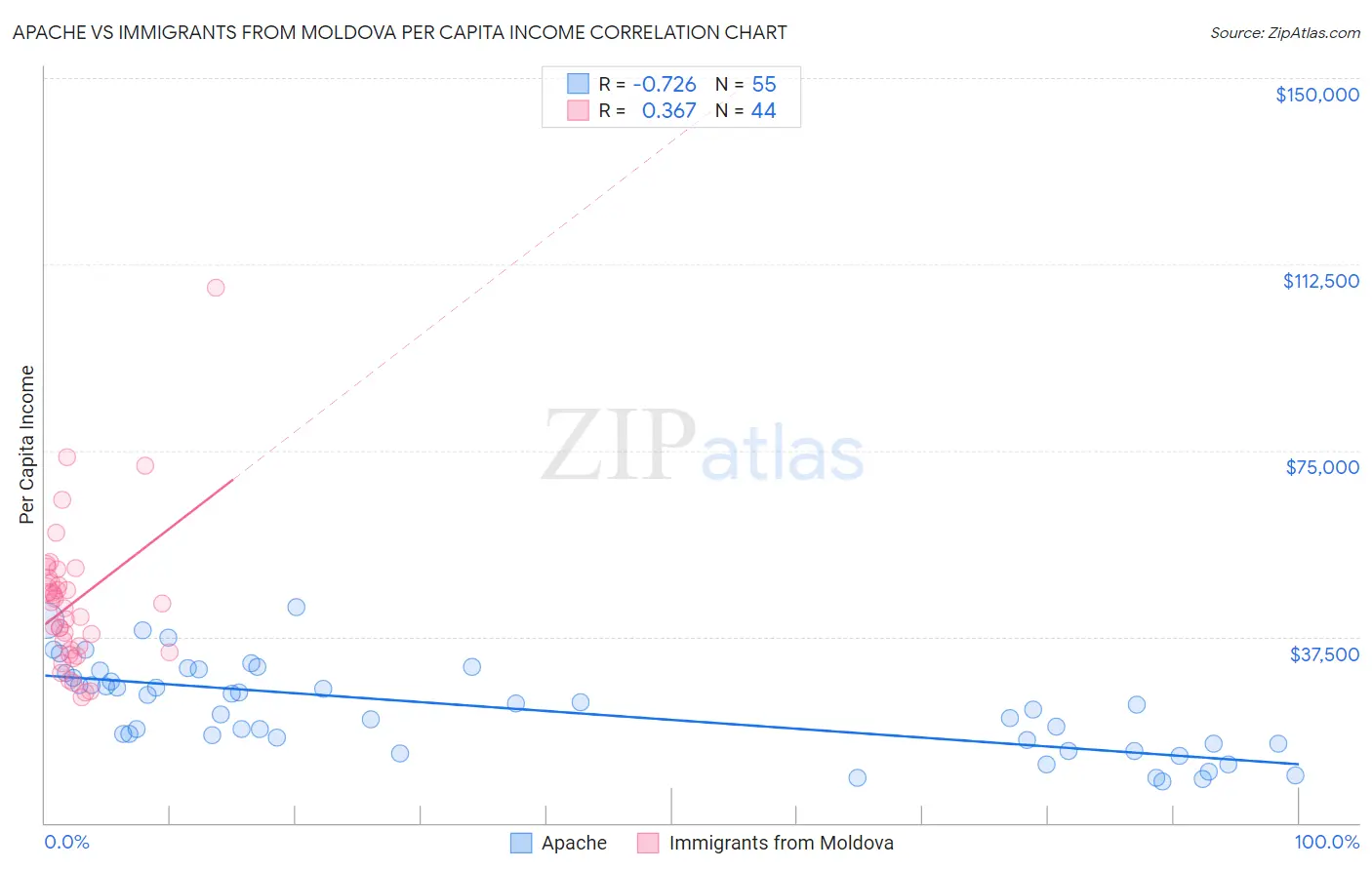 Apache vs Immigrants from Moldova Per Capita Income