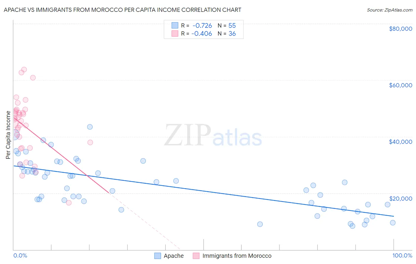 Apache vs Immigrants from Morocco Per Capita Income