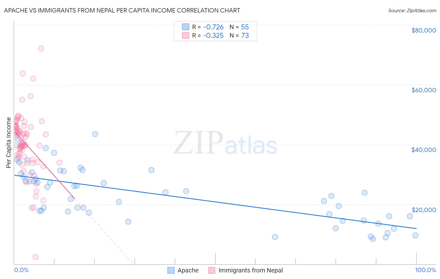 Apache vs Immigrants from Nepal Per Capita Income