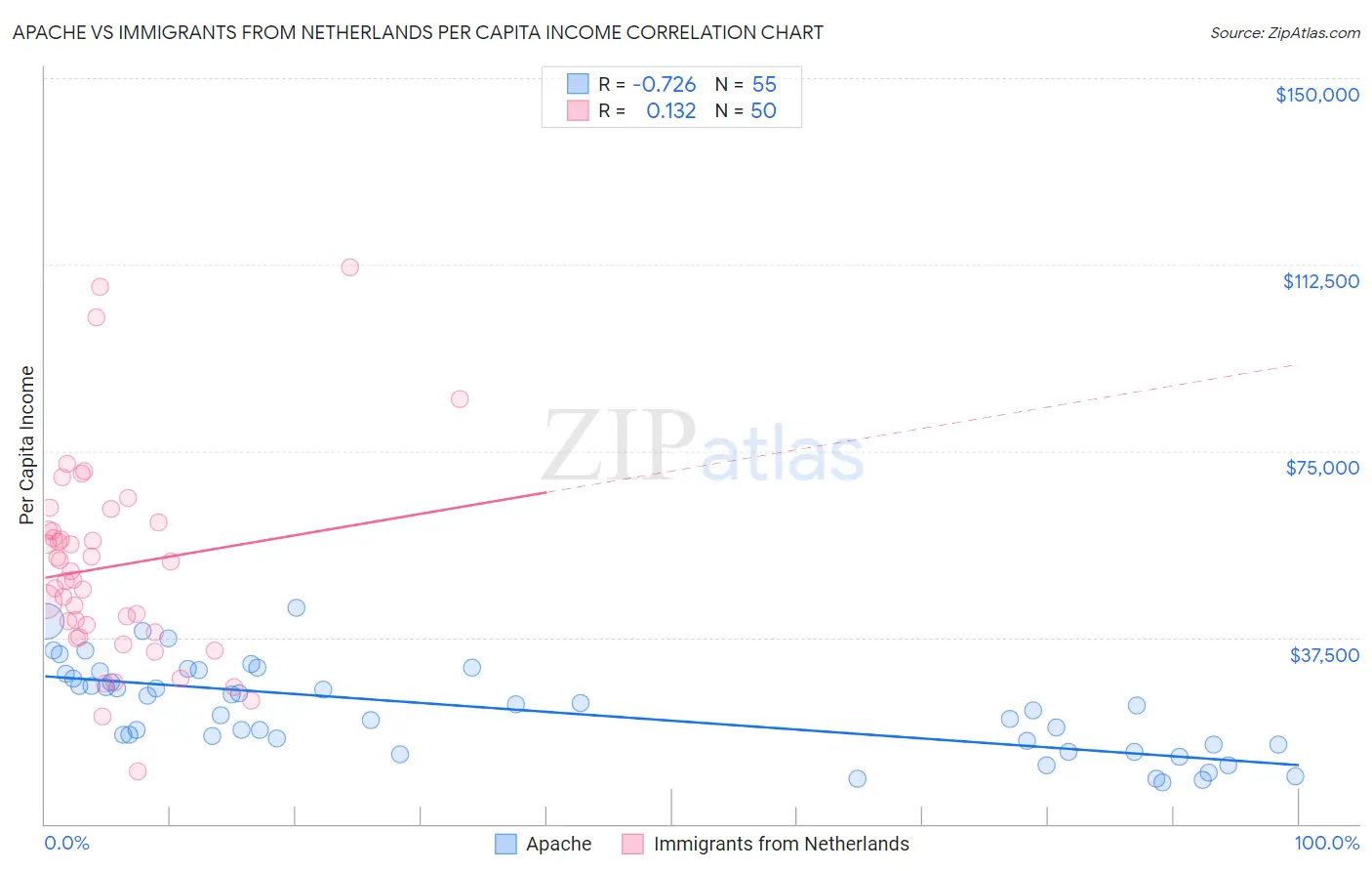Apache vs Immigrants from Netherlands Per Capita Income