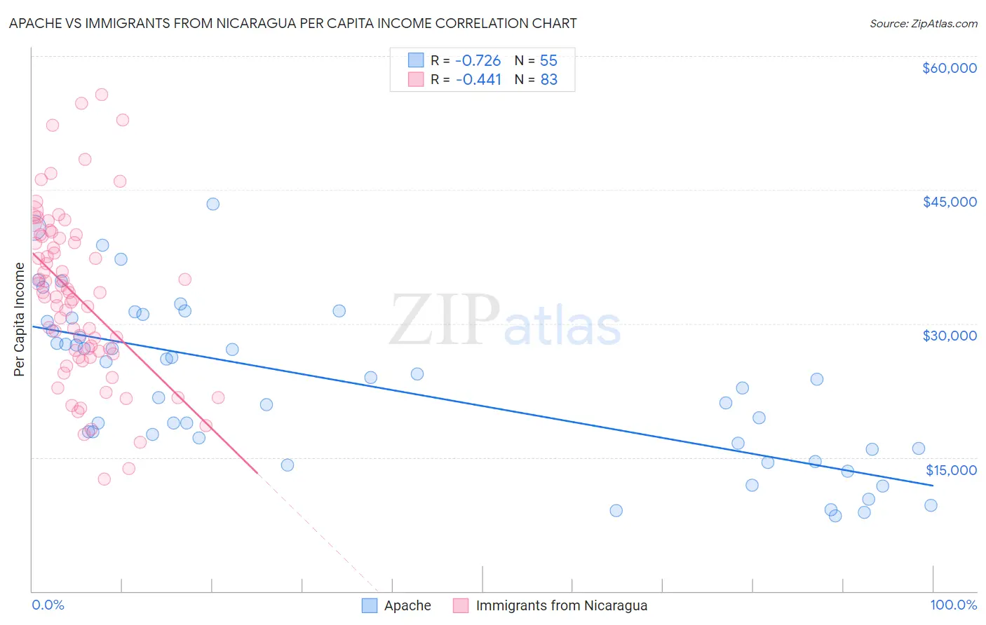 Apache vs Immigrants from Nicaragua Per Capita Income