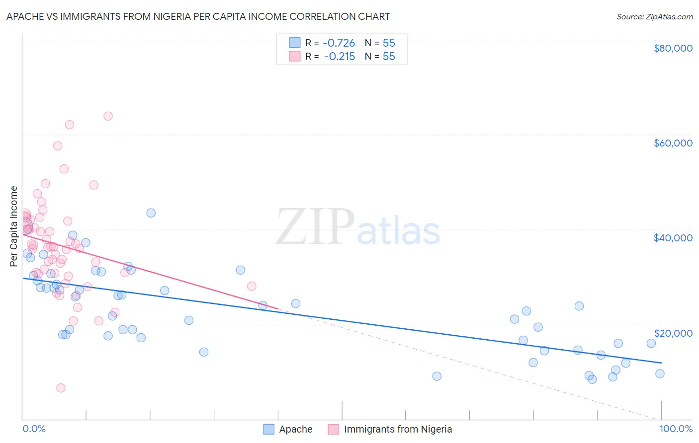 Apache vs Immigrants from Nigeria Per Capita Income