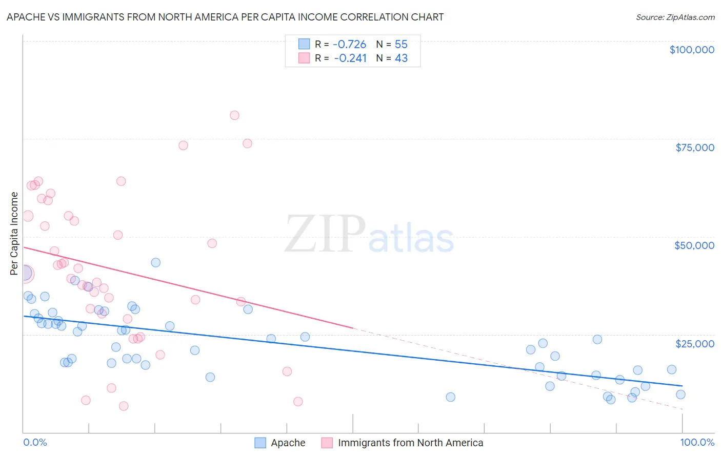 Apache vs Immigrants from North America Per Capita Income
