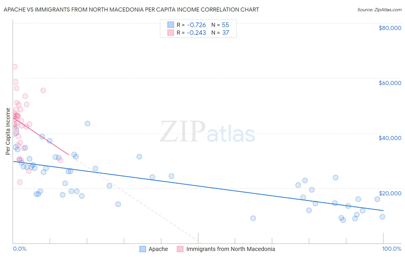 Apache vs Immigrants from North Macedonia Per Capita Income