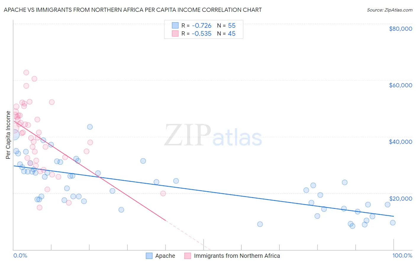 Apache vs Immigrants from Northern Africa Per Capita Income
