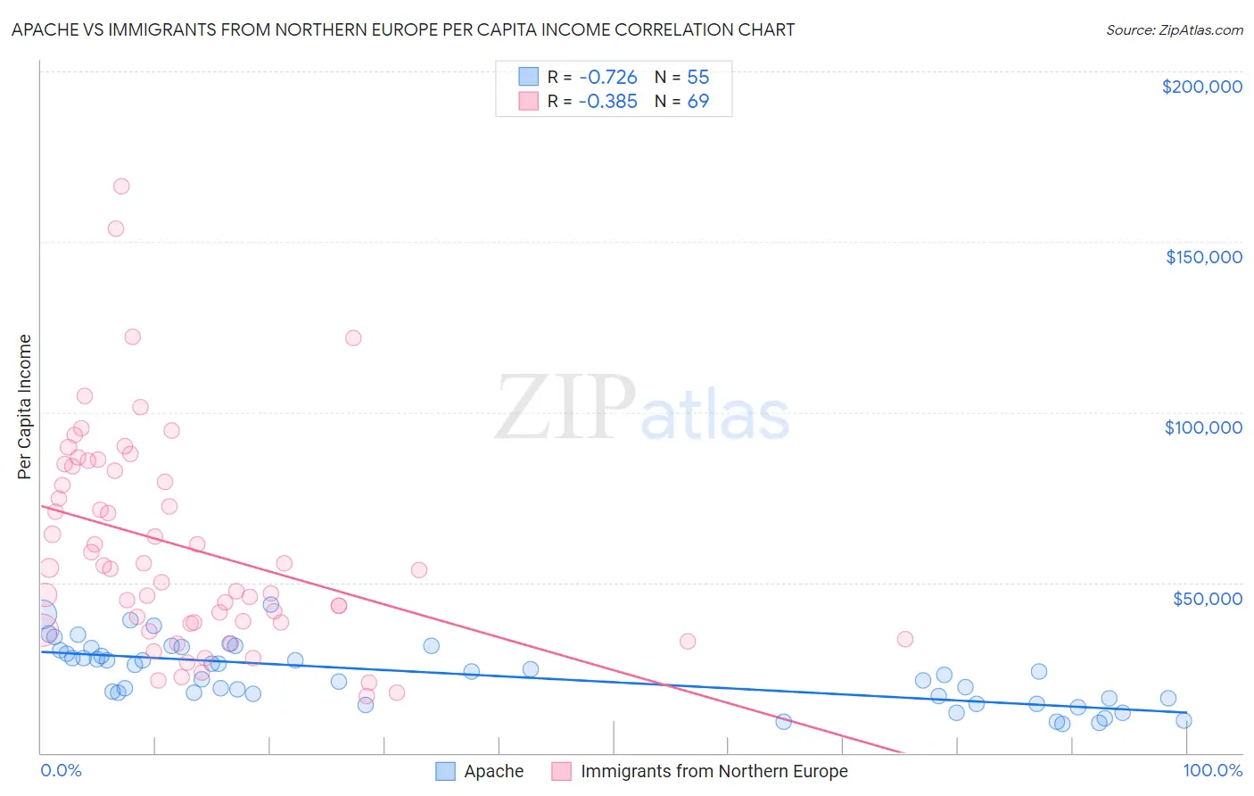 Apache vs Immigrants from Northern Europe Per Capita Income