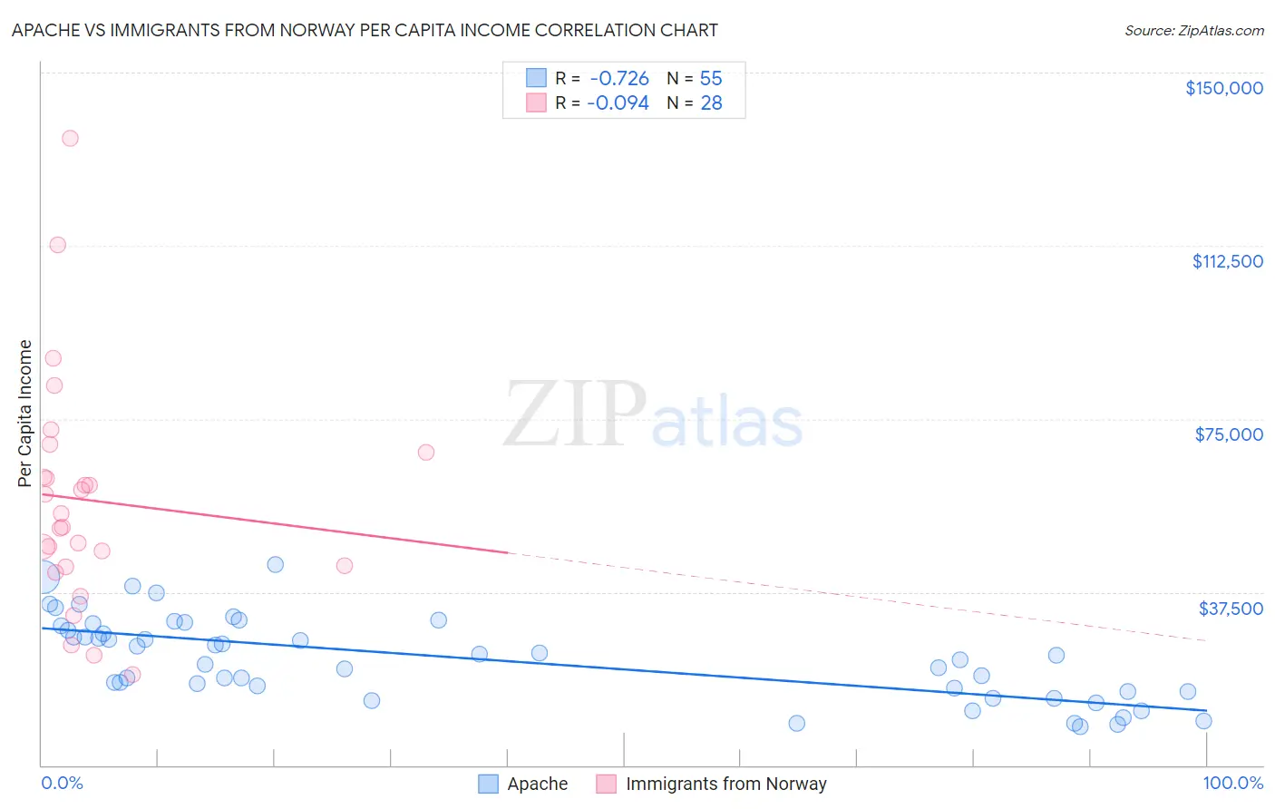 Apache vs Immigrants from Norway Per Capita Income