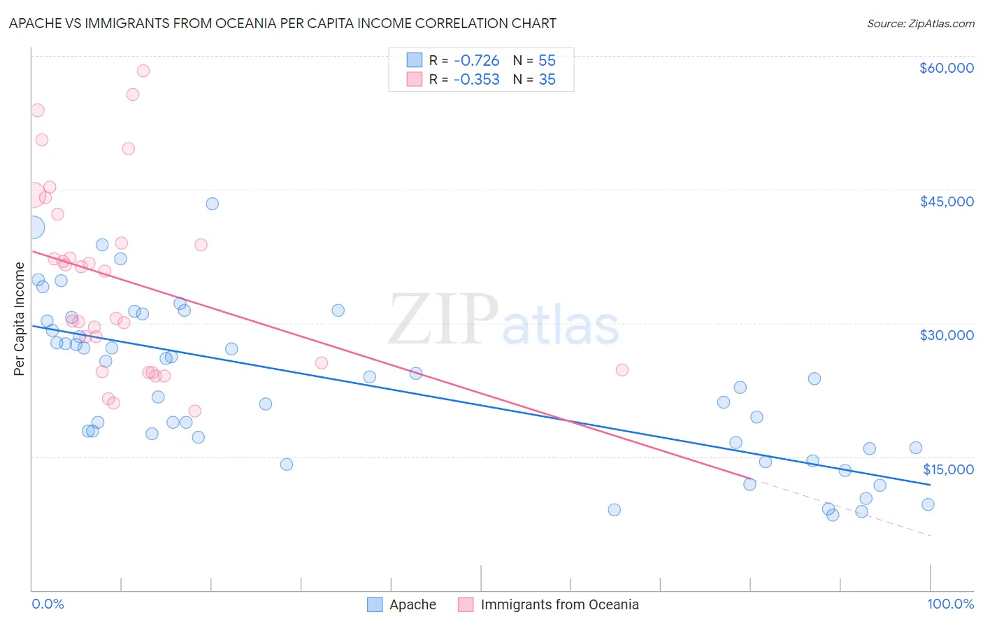 Apache vs Immigrants from Oceania Per Capita Income