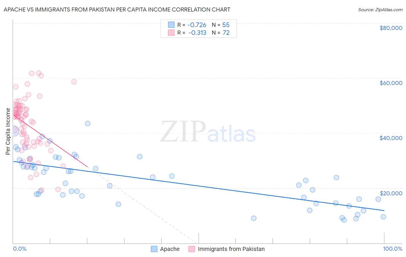 Apache vs Immigrants from Pakistan Per Capita Income