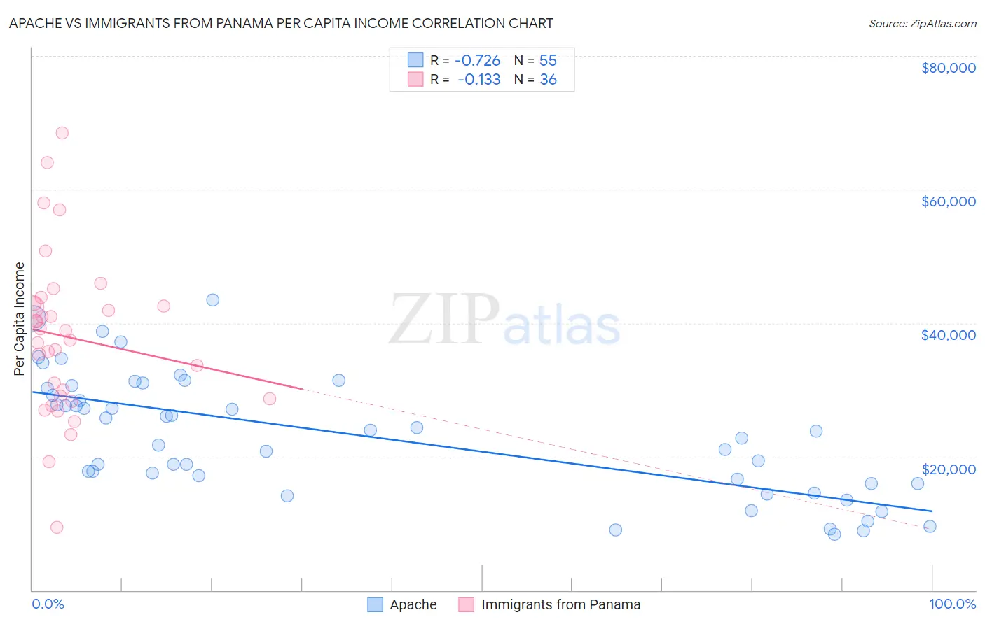 Apache vs Immigrants from Panama Per Capita Income