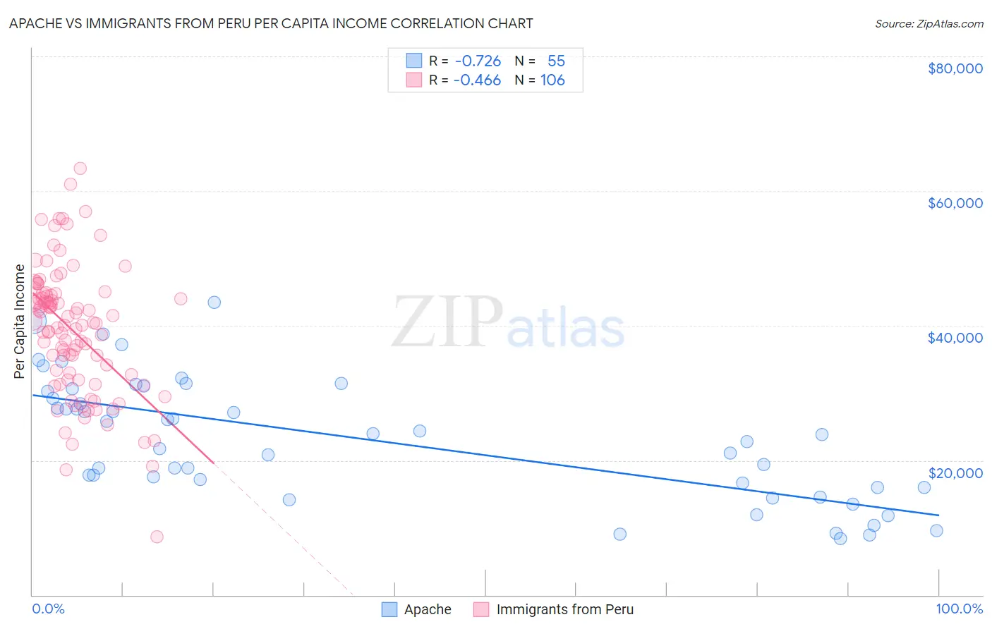Apache vs Immigrants from Peru Per Capita Income