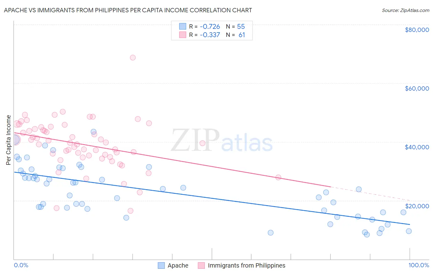 Apache vs Immigrants from Philippines Per Capita Income