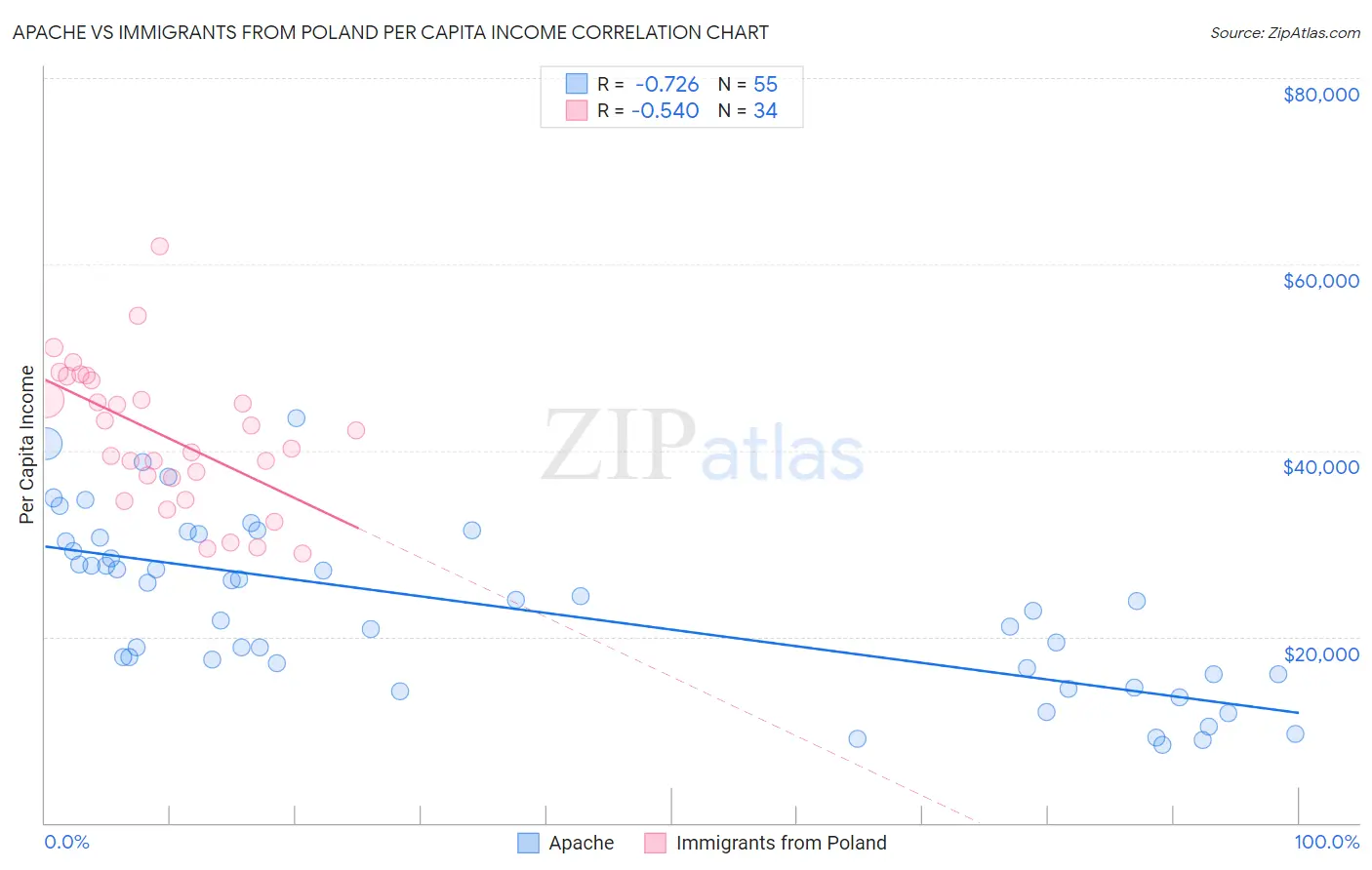Apache vs Immigrants from Poland Per Capita Income