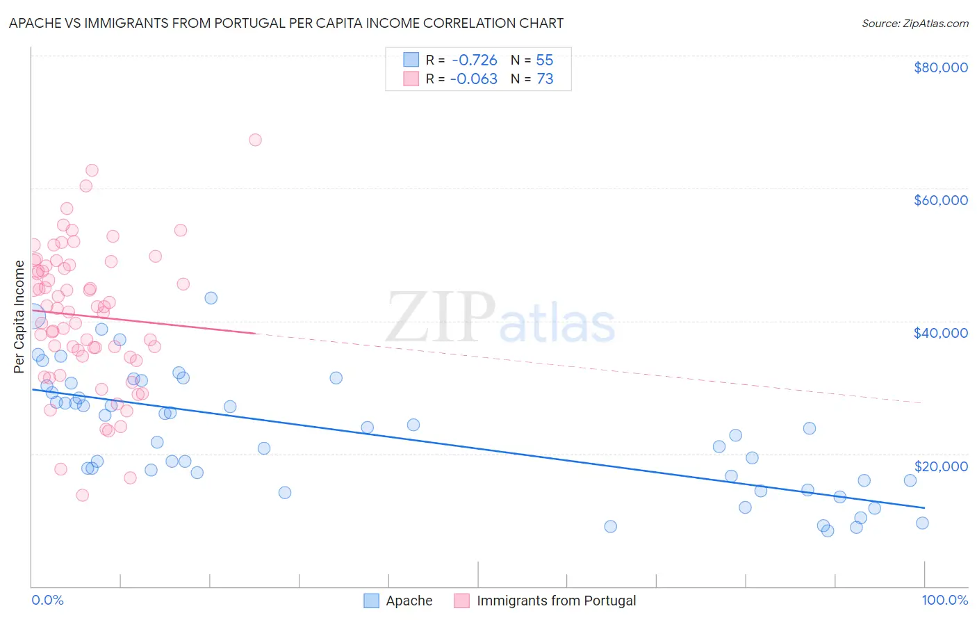 Apache vs Immigrants from Portugal Per Capita Income