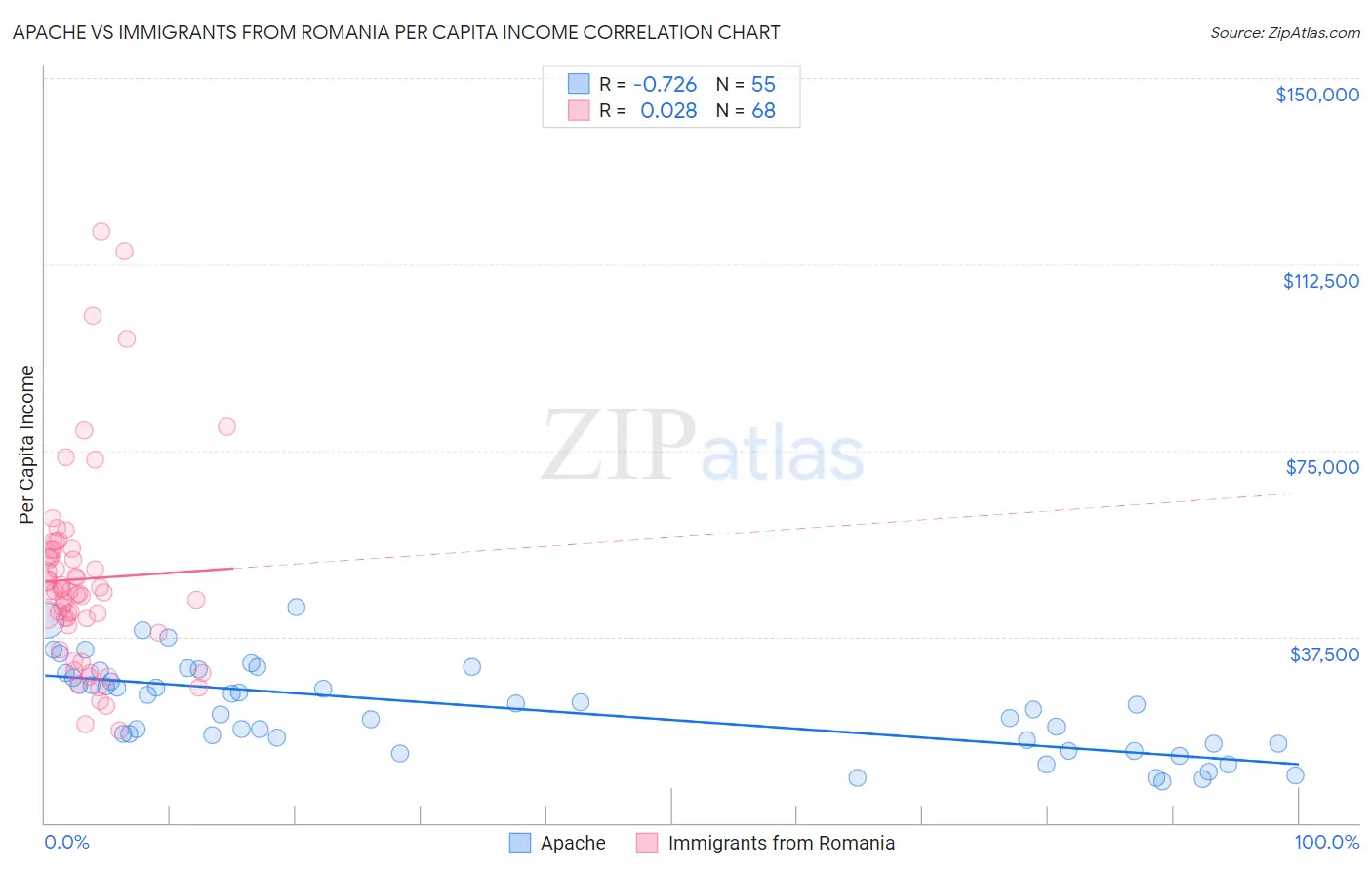 Apache vs Immigrants from Romania Per Capita Income