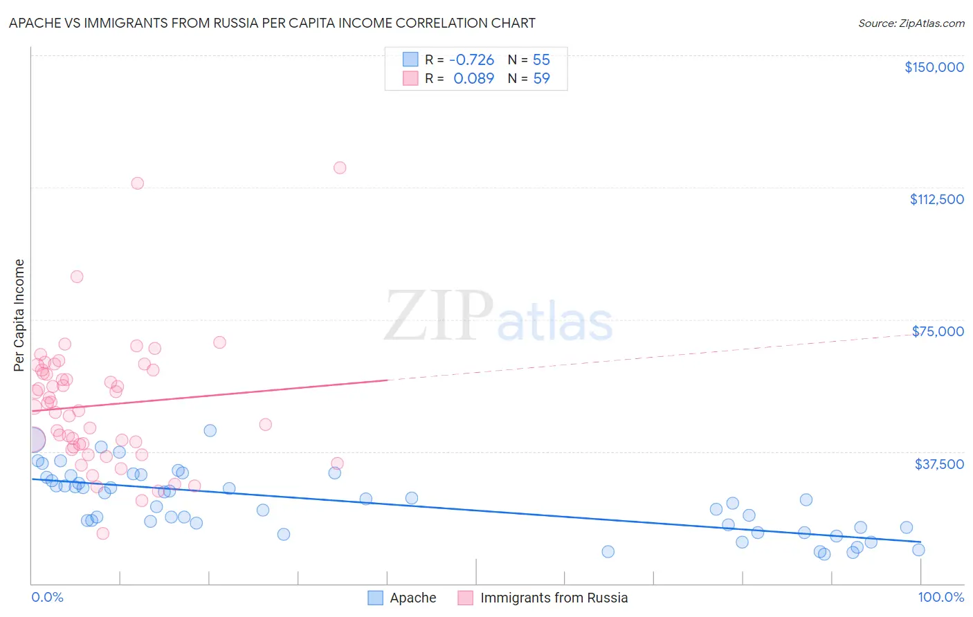 Apache vs Immigrants from Russia Per Capita Income