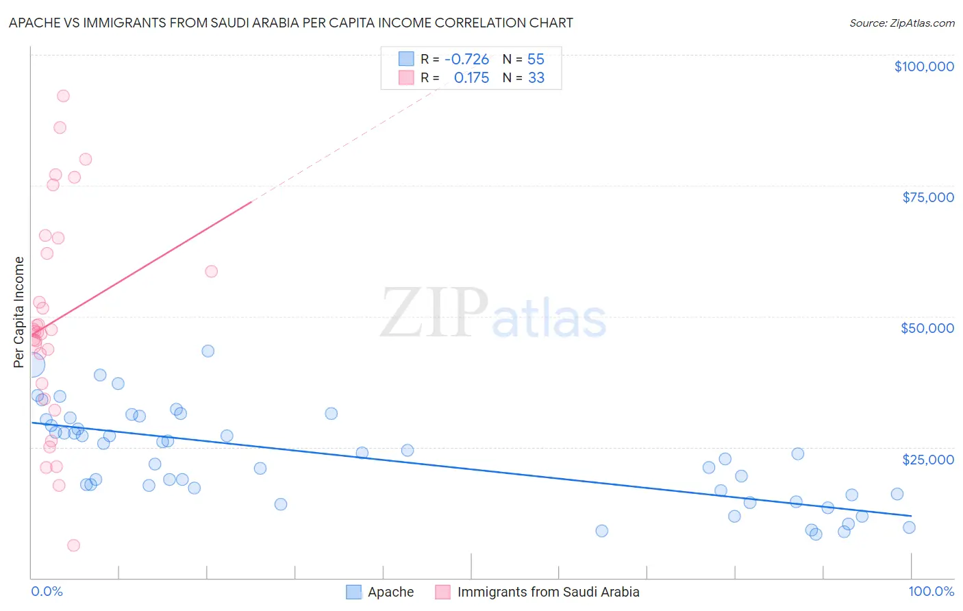 Apache vs Immigrants from Saudi Arabia Per Capita Income