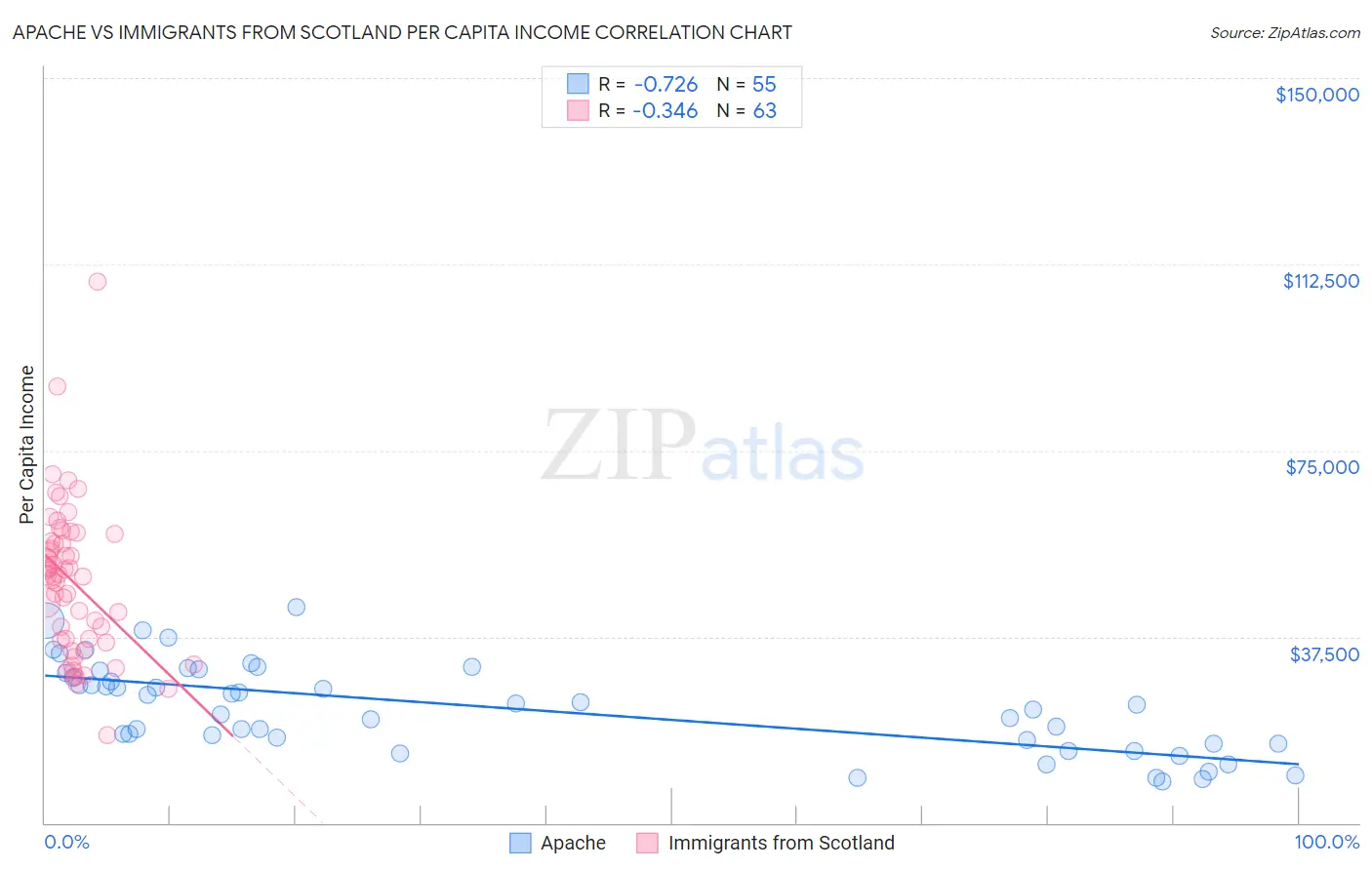 Apache vs Immigrants from Scotland Per Capita Income