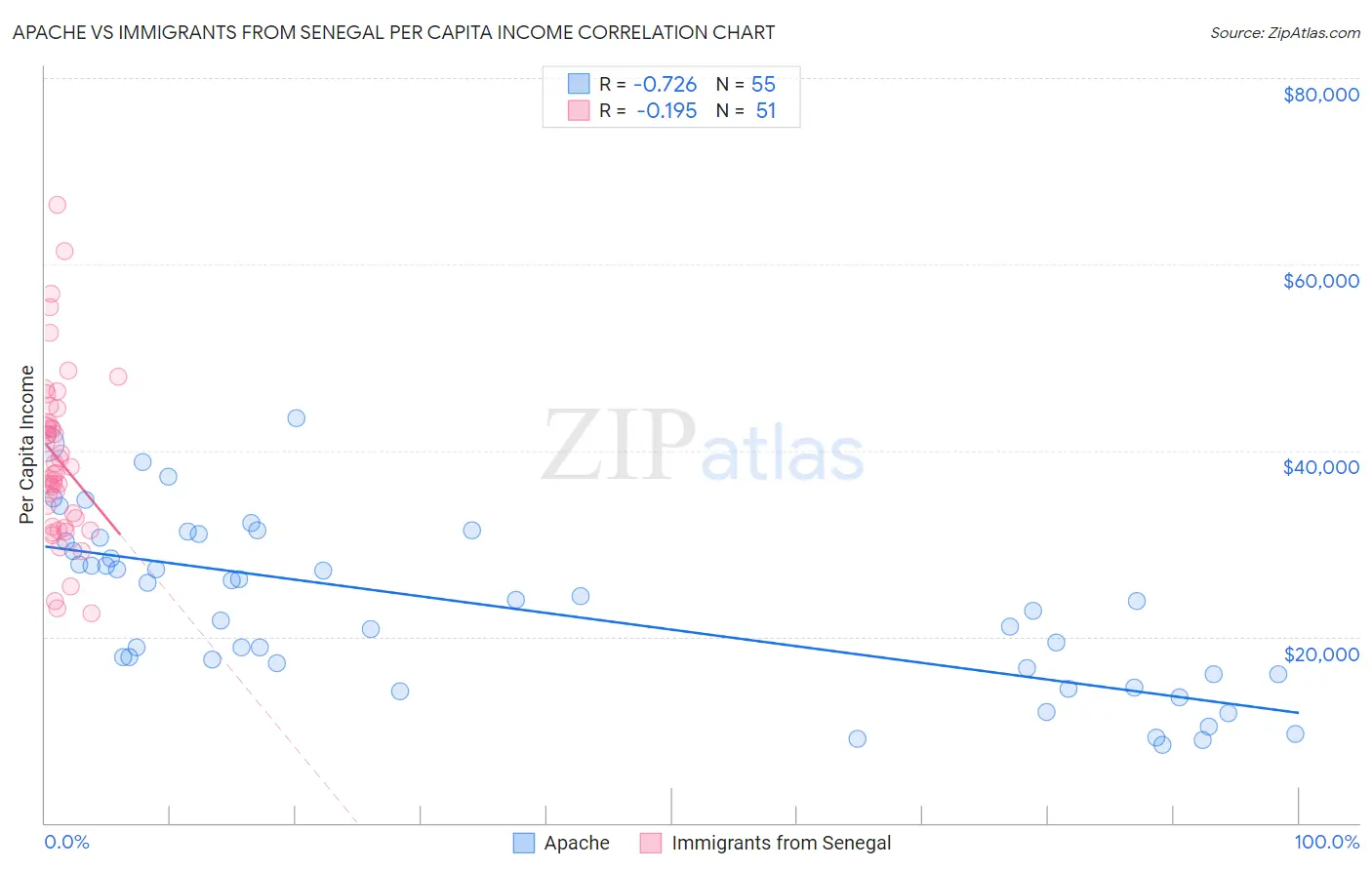 Apache vs Immigrants from Senegal Per Capita Income