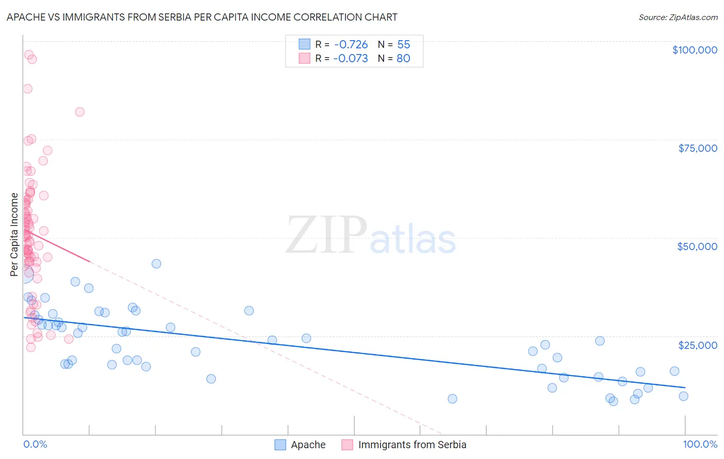 Apache vs Immigrants from Serbia Per Capita Income
