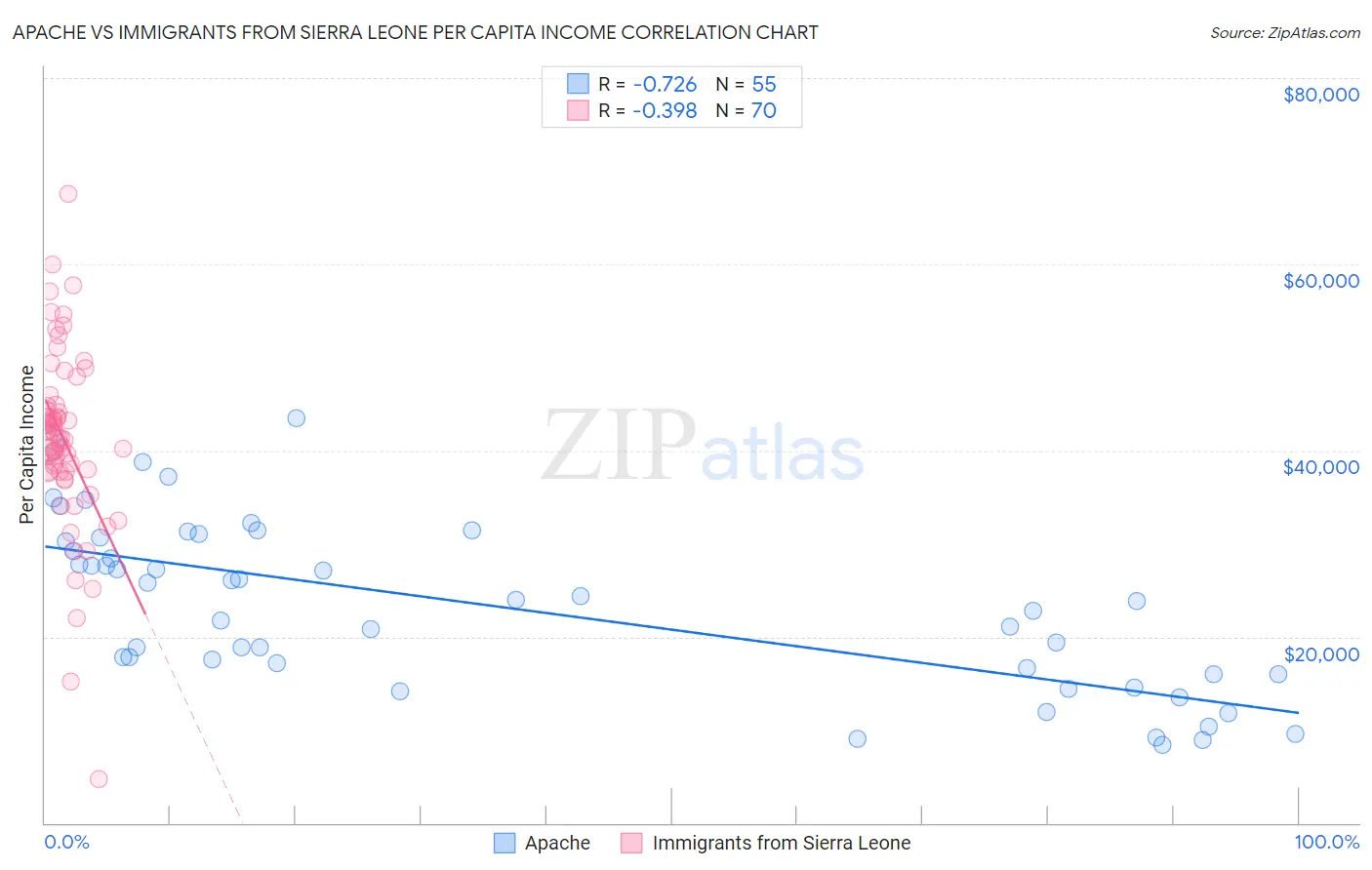 Apache vs Immigrants from Sierra Leone Per Capita Income