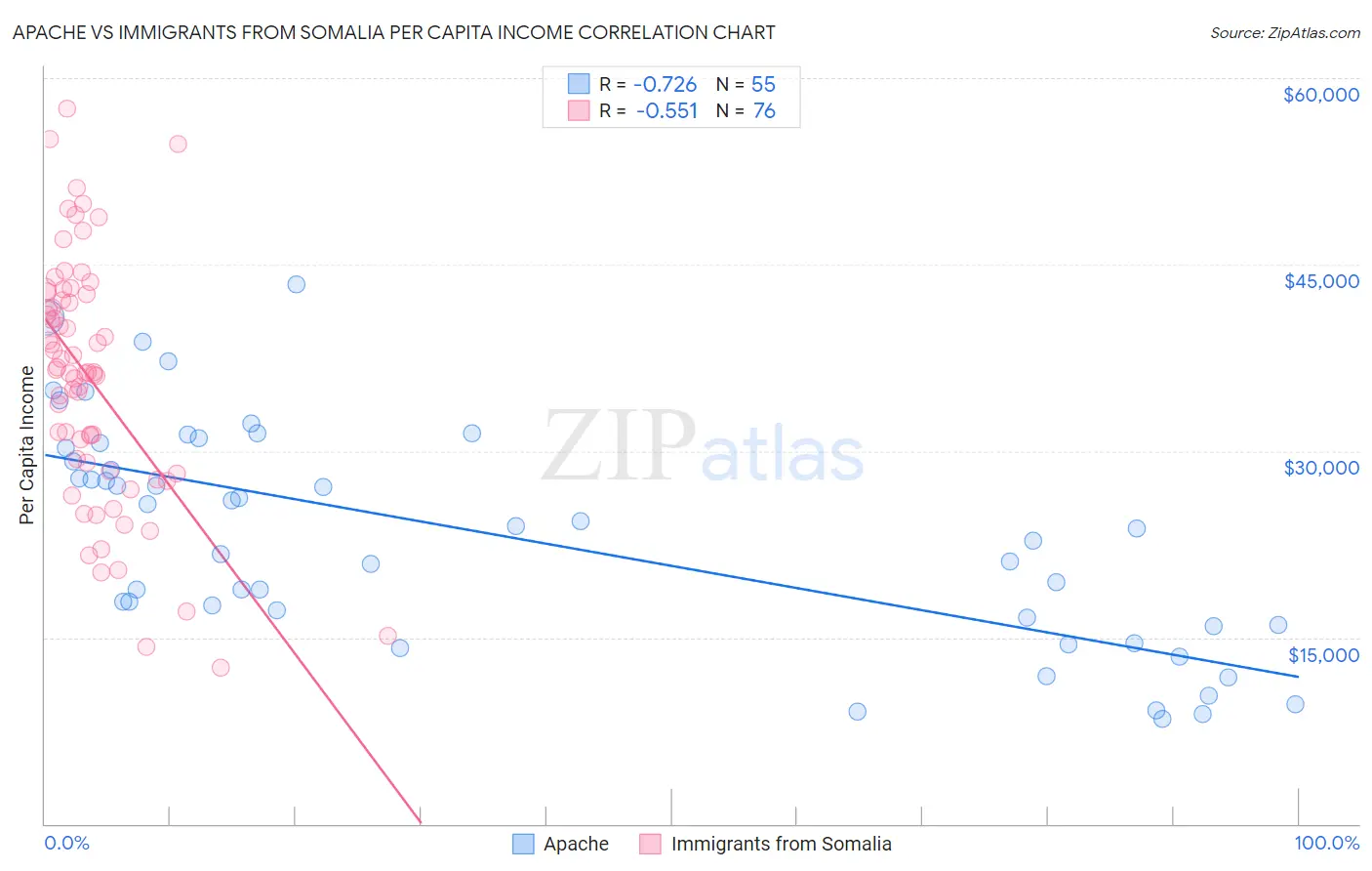 Apache vs Immigrants from Somalia Per Capita Income
