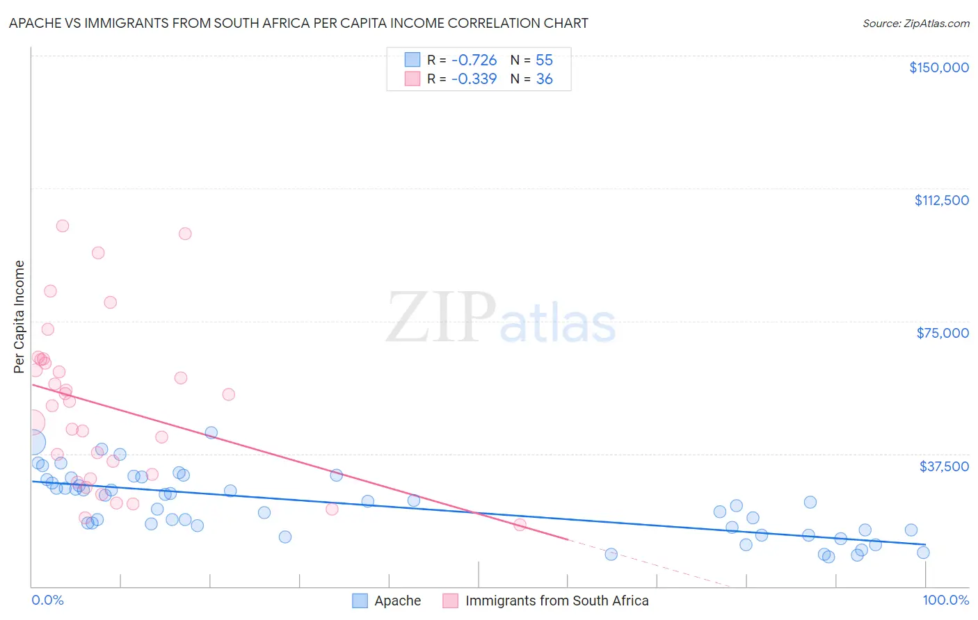 Apache vs Immigrants from South Africa Per Capita Income