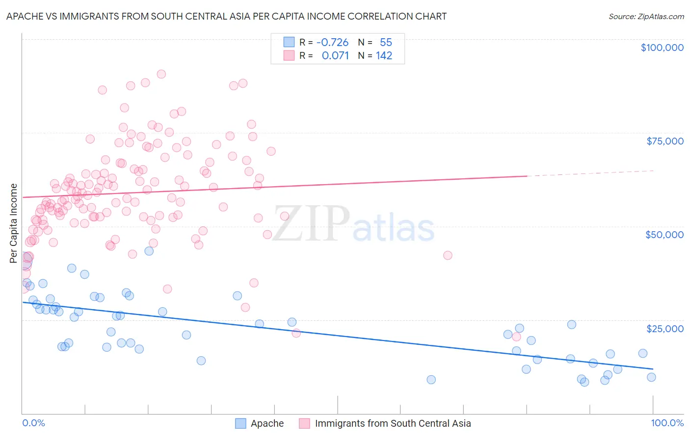Apache vs Immigrants from South Central Asia Per Capita Income