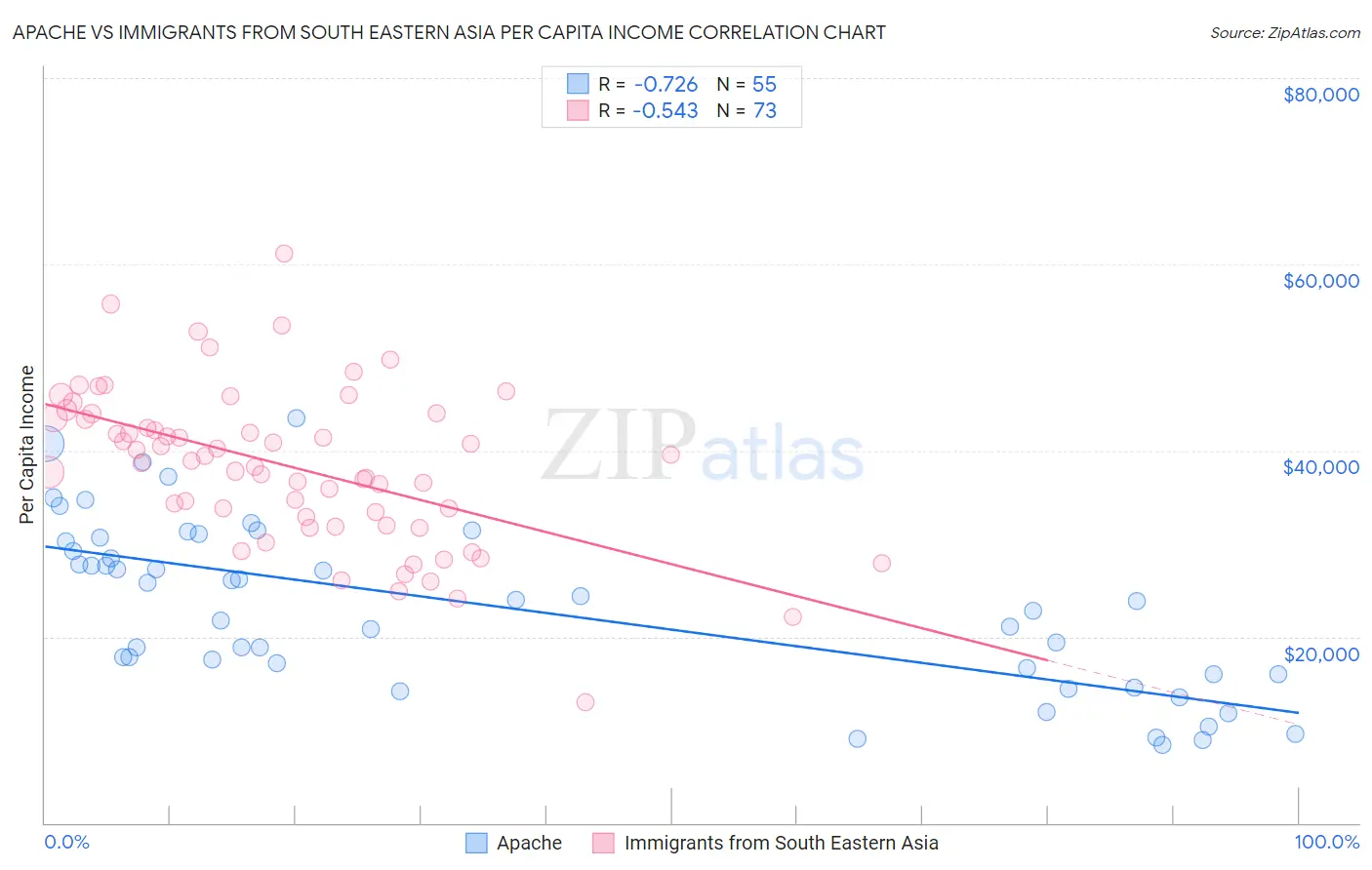 Apache vs Immigrants from South Eastern Asia Per Capita Income