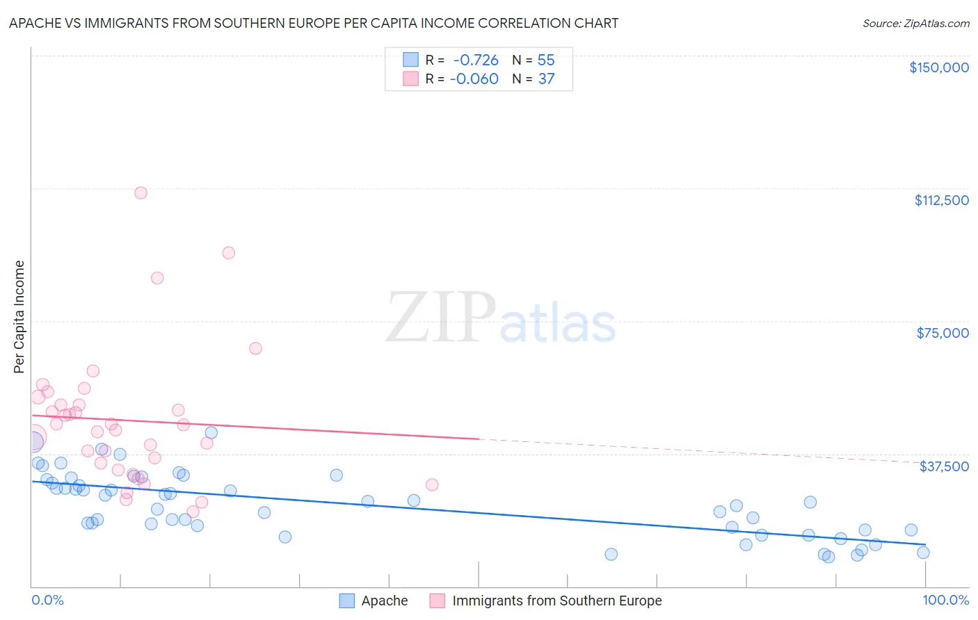 Apache vs Immigrants from Southern Europe Per Capita Income